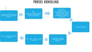 PROSES KONSELING
Individu yg butuh bantuan krn
ada hambatan dlm pemenuhan
kebutuhan
Sikap :
Konselor sbg helper, tulus, jujur,
menerima, fasilitatif, santun,
terbuka dan fleksibel
Kemampuan :
Pengetahuan luas,
membinahubungan komunikasi
yg baik, tanggap, empati,
menghargai, perhatian,
professional, konsentrasi dan
konfrontasi
PROSES KONSELING
Mengetahui, memahami,
menganalisa mengambil
keputusan
Puas , aman , nyaman, masalah
terpecahkan
Semangat, sehat, kualitas hidup
meningkat
 