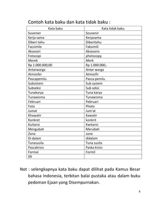 Contoh kata baku dan kata tidak baku :
                Kata baku                 Kata tidak baku
    Suvenier                    Souvenir
    Kerja sama                  Kerjasama
    Diberi tahu                 Diberitahu
    Facsimile                   Faksimili
    Aksesori                    Aksesoris
    Fotocopi                    photocopy
    Merek                       Merk
    Rp 1.000.000,00             Rp 1.000.000,-
    Antarwarga                  Antar warga
    Atmosfer                    Atmosfir
    Pascapemilu                 Pasca pemilu
    Subsistem                   Sub system
    Subseksi                    Sub seksi
    Tunakarya                   Tuna karya
    Tunawisma                   Tunawisma
    Februari                    Pebruari
    Foto                        Photo
    Jumat                       Jum’at
    Khawatir                    Kawatir
    Konkret                     konkrit
    Kuitansi                    Kwitansi
    Mengubah                    Merubah
    Zona                        zone
    Di dalam                    didalam
    Tunasusila                  Tuna susila
    Pascakrisis                 Paska krisis
    Formal                      Formil
    Dll


Not : selengkapnya kata baku dapat dilihat pada Kamus Besar
    bahasa Indonesia, terbitan balai pustaka atau dalam buku
    pedoman Ejaan yang Disempurnakan.
                                                            8
 