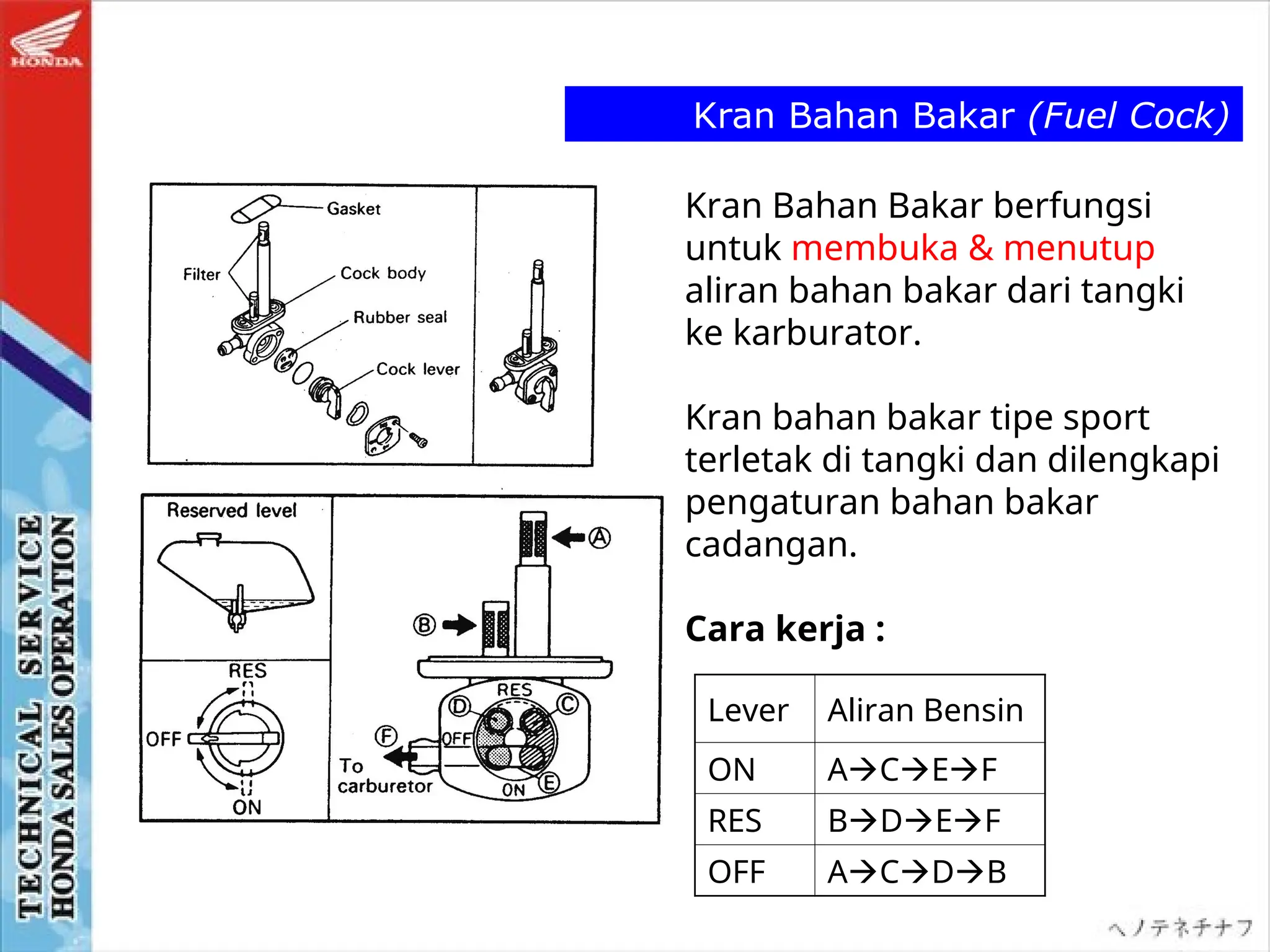 Kran Bahan Bakar (Fuel Cock)
Kran Bahan Bakar berfungsi
untuk membuka & menutup
aliran bahan bakar dari tangki
ke karburator.
Kran bahan bakar tipe sport
terletak di tangki dan dilengkapi
pengaturan bahan bakar
cadangan.
Cara kerja :
Lever Aliran Bensin
ON ACEF
RES BDEF
OFF ACDB
 
