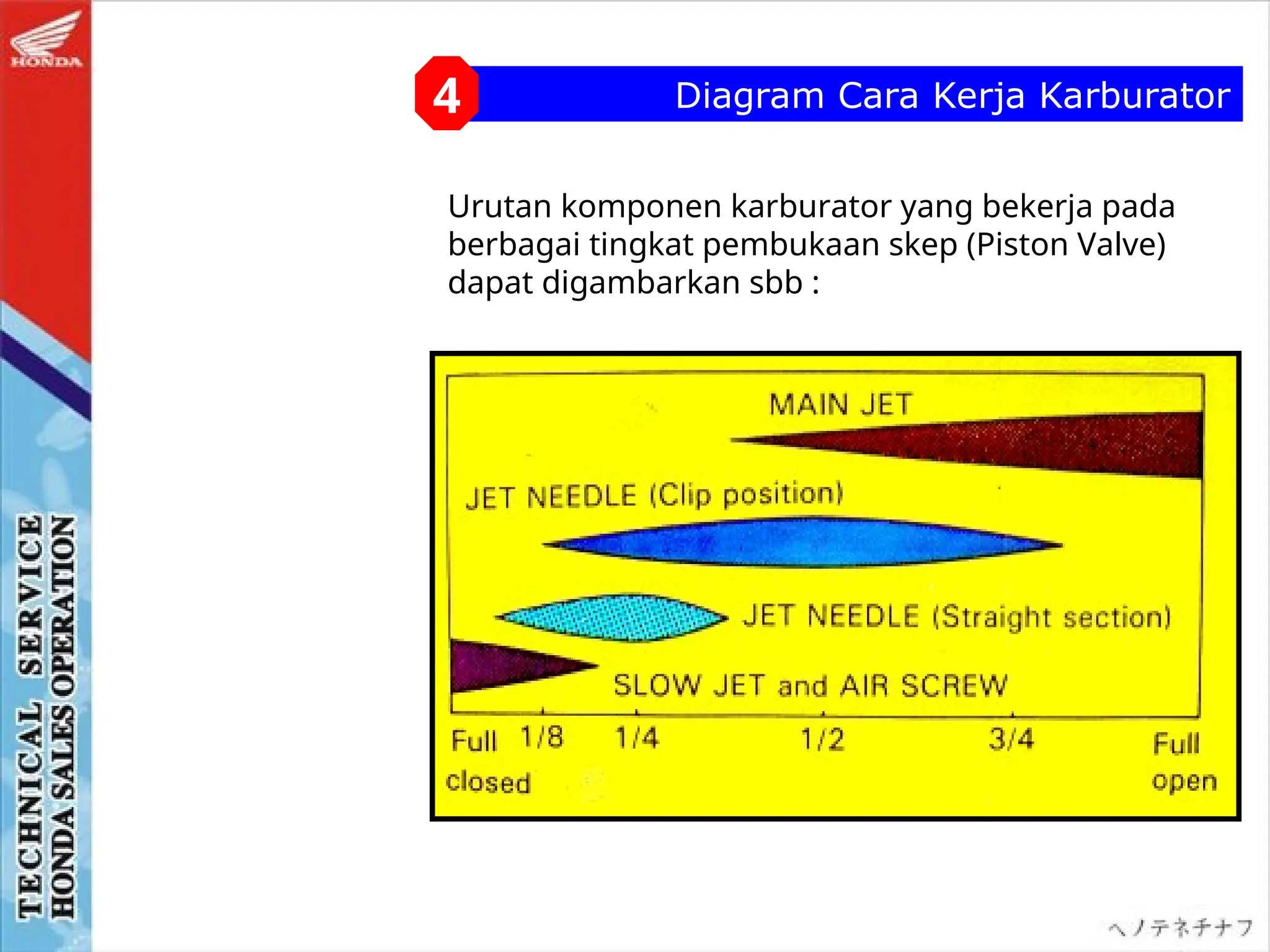 Diagram Cara Kerja Karburator
Urutan komponen karburator yang bekerja pada
berbagai tingkat pembukaan skep (Piston Valve)
dapat digambarkan sbb :
4
 