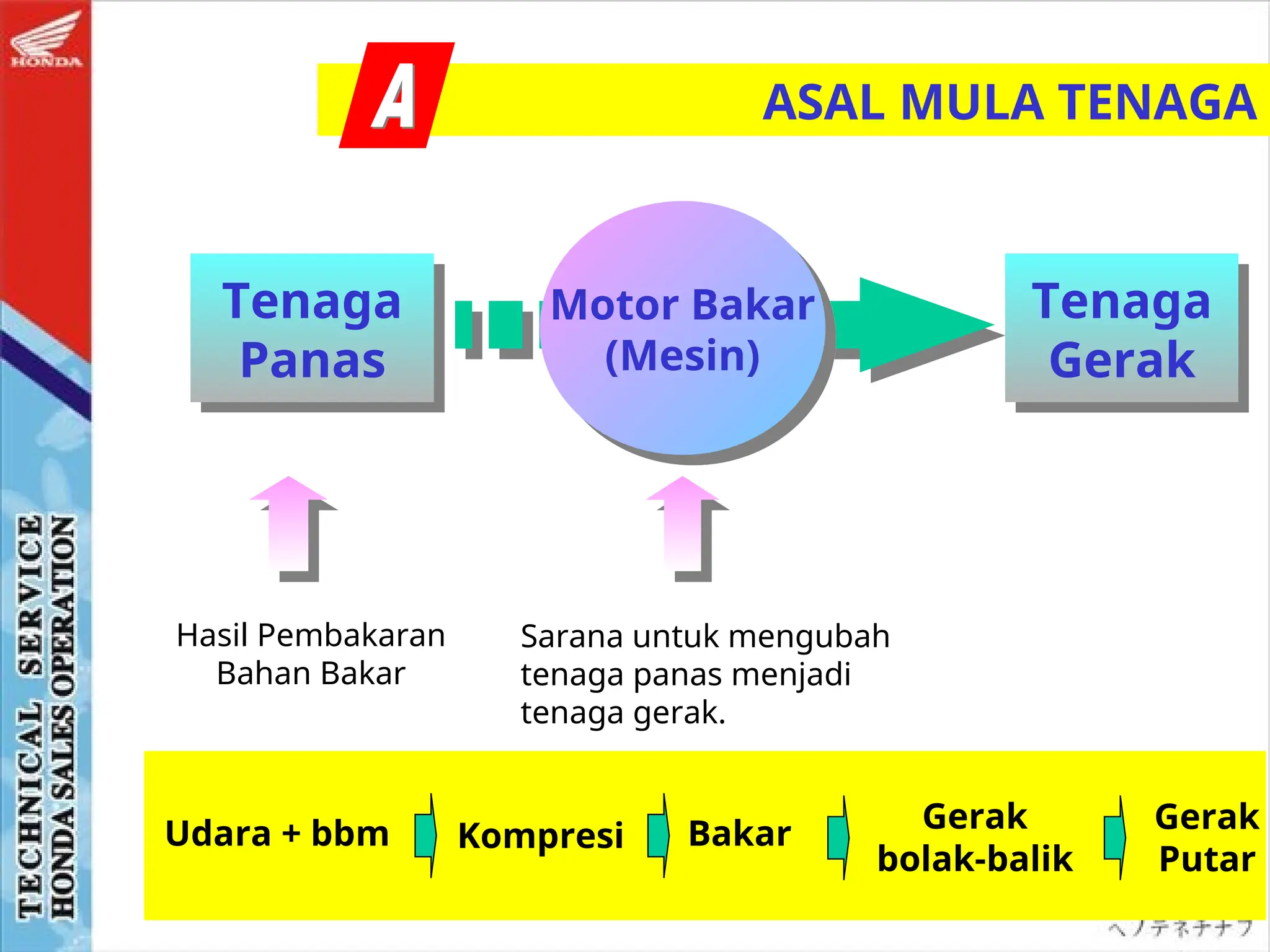 ASAL MULA TENAGA
Tenaga
Panas
Tenaga
Gerak
Motor Bakar
(Mesin)
Hasil Pembakaran
Bahan Bakar
Udara + bbm Kompresi Bakar Gerak
bolak-balik
Gerak
Putar
Sarana untuk mengubah
tenaga panas menjadi
tenaga gerak.
 