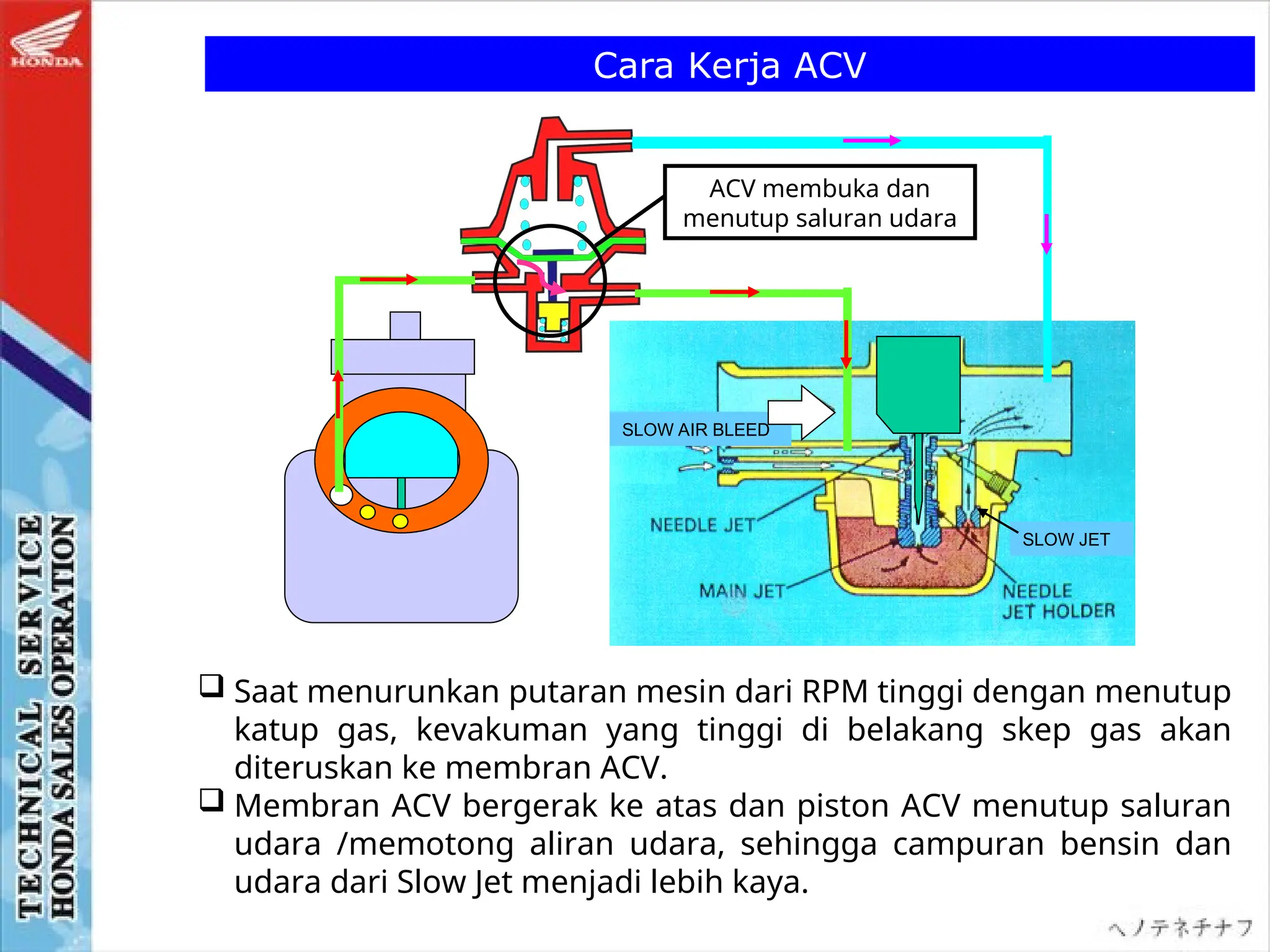 Cara Kerja ACV
 Saat menurunkan putaran mesin dari RPM tinggi dengan menutup
katup gas, kevakuman yang tinggi di belakang skep gas akan
diteruskan ke membran ACV.
 Membran ACV bergerak ke atas dan piston ACV menutup saluran
udara /memotong aliran udara, sehingga campuran bensin dan
udara dari Slow Jet menjadi lebih kaya.
SLOW JET
SLOW AIR BLEED
ACV membuka dan
menutup saluran udara
 