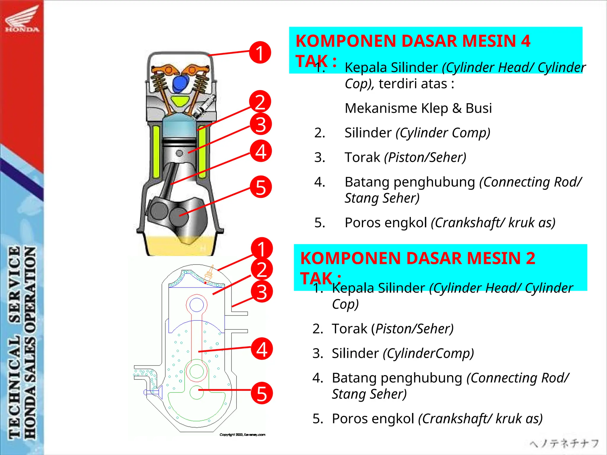 KOMPONEN DASAR MESIN 4
TAK :
1. Kepala Silinder (Cylinder Head/ Cylinder
Cop), terdiri atas :
Mekanisme Klep & Busi
2. Silinder (Cylinder Comp)
3. Torak (Piston/Seher)
4. Batang penghubung (Connecting Rod/
Stang Seher)
5. Poros engkol (Crankshaft/ kruk as)
2
1
3
4
5
KOMPONEN DASAR MESIN 2
TAK :
1. Kepala Silinder (Cylinder Head/ Cylinder
Cop)
2. Torak (Piston/Seher)
3. Silinder (CylinderComp)
4. Batang penghubung (Connecting Rod/
Stang Seher)
5. Poros engkol (Crankshaft/ kruk as)
1
3
2
4
5
 