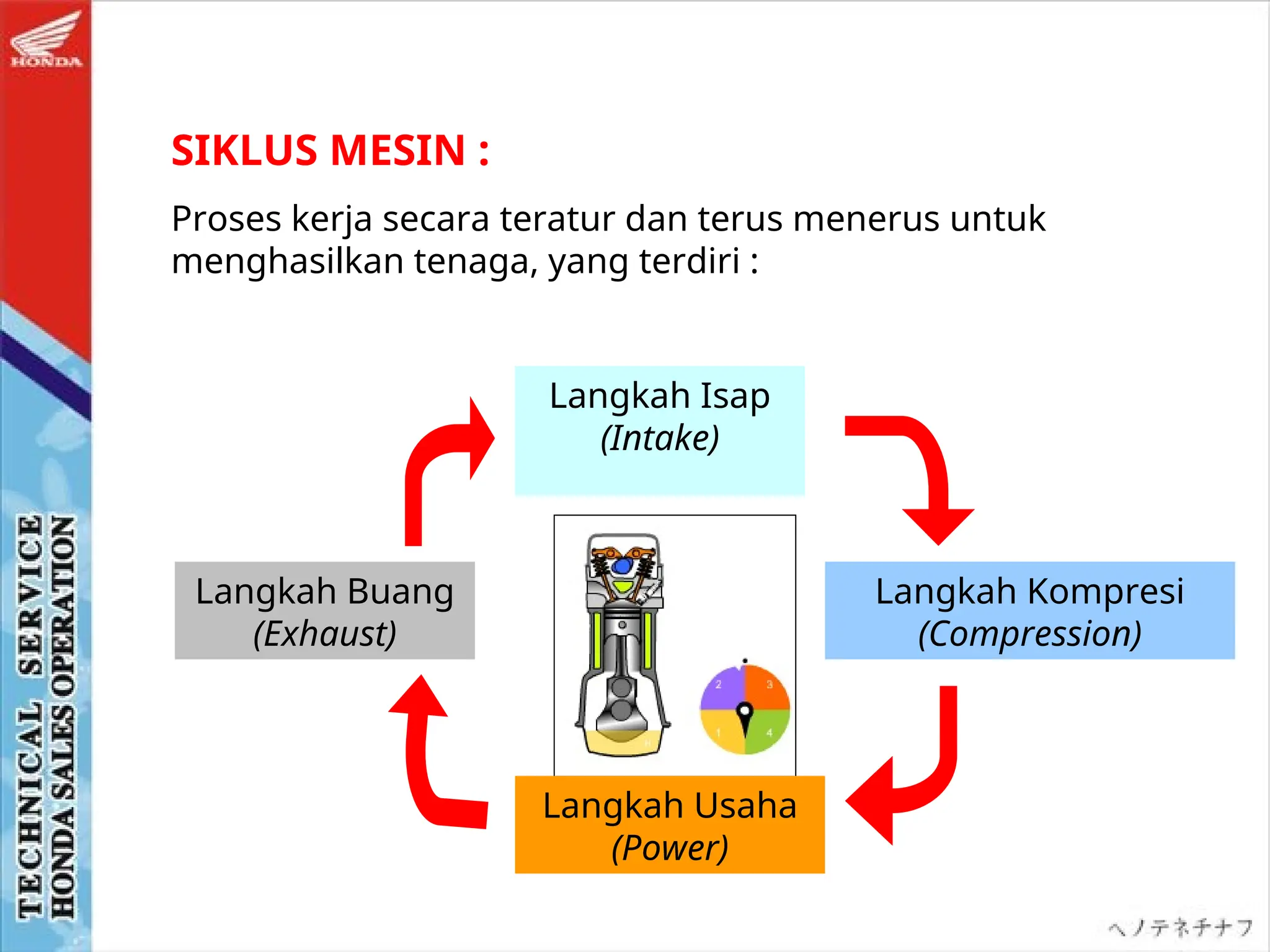 SIKLUS MESIN :
Proses kerja secara teratur dan terus menerus untuk
menghasilkan tenaga, yang terdiri :
Langkah Isap
(Intake)
Langkah Kompresi
(Compression)
Langkah Usaha
(Power)
Langkah Buang
(Exhaust)
 