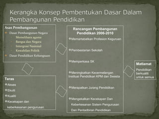 Asas Pembangunan                   Rancangan Pembangunan
 Dasar Pembangunan Negara           Pendidikan 2006-2010
    •     Memelihara agama      Memartabatkan Profesion Keguruan
    •     Bangsa dan Negara
    •     Intergrasi Nasional
    •     Kestabilan Politik    Pembestarian Sekolah
 Dasar Pendidikan Kebangsaan

                                Memperkasa SK
                                                                      Matlamat
                                                                      Pendidikan
                                Meningkatkan Kecermelangan           berkualiti
                                Institusi Pendidikan KPM dan Swasta   untuk semua
Teras
Akses
                                Merapatkan Jurang Pendidikan
Ekuiti
Kualiti
                                Mengekalkan Kecekapan Dan
Kecekapan dan
                                 Keberkesanan Sistem Pengurusan
 keberkesanan pengurusan
                                 Dan Pentadbiran Pendidikan
 