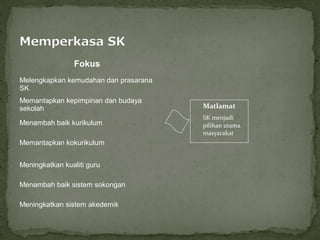 Fokus
Melengkapkan kemudahan dan prasarana
SK
Memantapkan kepimpinan dan budaya
sekolah                                Matlamat
                                       SK menjadi
Menambah baik kurikulum                pilihan utama
                                       masyarakat
Memantapkan kokurikulum


Meningkatkan kualiti guru

Menambah baik sistem sokongan

Meningkatkan sistem akedemik
 