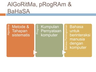 AlGoRitMa, pRogRAm &
BaHaSA




                                                Bahasa Pemrograman
Algoritma




                         Program
            Metode &               Kumpulan                          Bahasa
            Tahapan                Pernyataan                        untuk
            sistematis             komputer                          berinteraksi
                                                                     manusia
                                                                     dengan
                                                                     komputer
 