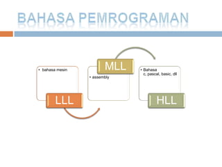 • bahasa mesin          MLL   • Bahasa
                                c, pascal, basic, dll
                 • assembly




        LLL                             HLL
 
