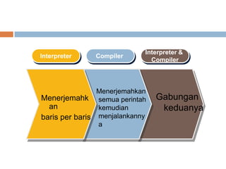 Interpreter &
Interpreter    Compiler
                              Compiler




                Menerjemahkan
Menerjemahk semua perintah      Gabungan
  an            kemudian         keduanya
baris per baris menjalankanny
                a
 