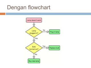 Dengan flowchart
 