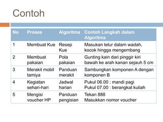 Contoh
No   Proses          Algoritma Contoh Langkah dalam
                               Algoritma
1    Membuat Kue Resep           Masukan telur dalam wadah,
                 Kue             kocok hingga mengembang
2    Membuat         Pola        Gunting kain dari pinggir kiri
     pakaian         pakaian     bawah ke arah kanan sejauh 5 cm
3    Merakit mobil   Panduan     Sambungkan komponen A dengan
     tamiya          merakit     komponen B
4    Kegiatan        Jadwal      Pukul 06.00 : mandi pagi
     sehari-hari     harian      Pukul 07.00 : berangkat kuliah
5    Mengisi         Panduan     Tekan 888
     voucher HP      pengisian   Masukkan nomor voucher
 