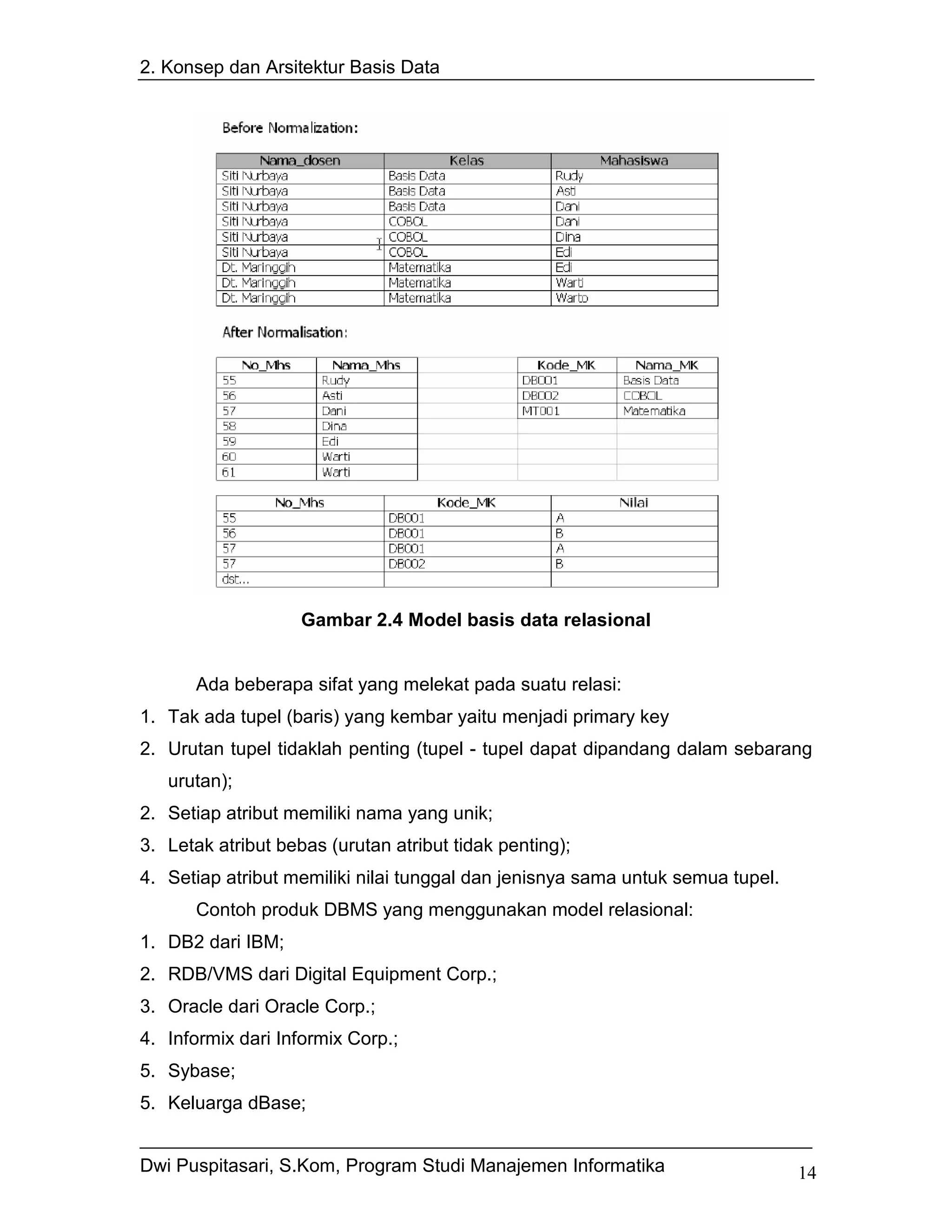 2. Konsep dan Arsitektur Basis Data




                    Gambar 2.4 Model basis data relasional


       Ada beberapa sifat yang melekat pada suatu relasi:
1. Tak ada tupel (baris) yang kembar yaitu menjadi primary key
2. Urutan tupel tidaklah penting (tupel - tupel dapat dipandang dalam sebarang
   urutan);
2. Setiap atribut memiliki nama yang unik;
3. Letak atribut bebas (urutan atribut tidak penting);
4. Setiap atribut memiliki nilai tunggal dan jenisnya sama untuk semua tupel.
       Contoh produk DBMS yang menggunakan model relasional:
1. DB2 dari IBM;
2. RDB/VMS dari Digital Equipment Corp.;
3. Oracle dari Oracle Corp.;
4. Informix dari Informix Corp.;
5. Sybase;
5. Keluarga dBase;


Dwi Puspitasari, S.Kom, Program Studi Manajemen Informatika                     14
 