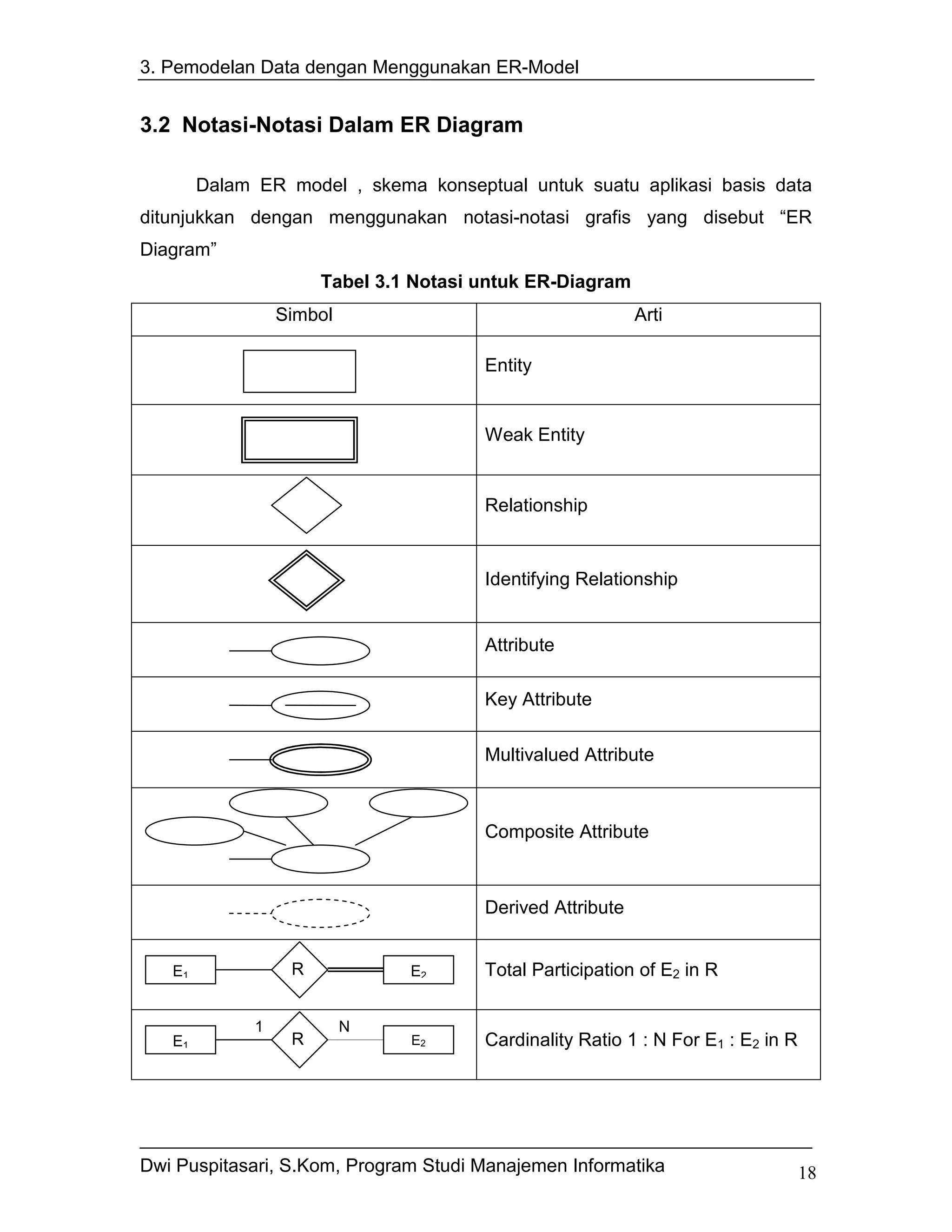3. Pemodelan Data dengan Menggunakan ER-Model


3.2 Notasi-Notasi Dalam ER Diagram

        Dalam ER model , skema konseptual untuk suatu aplikasi basis data
ditunjukkan dengan menggunakan notasi-notasi grafis yang disebut “ER
Diagram”
                       Tabel 3.1 Notasi untuk ER-Diagram
                  Simbol                                    Arti

                                        Entity


                                        Weak Entity


                                        Relationship


                                        Identifying Relationship


                                        Attribute

                                        Key Attribute

                                        Multivalued Attribute

                           ….
                                        Composite Attribute



                                        Derived Attribute


   E1              R            E2      Total Participation of E2 in R

              1            N
   E1              R            E2      Cardinality Ratio 1 : N For E1 : E2 in R




Dwi Puspitasari, S.Kom, Program Studi Manajemen Informatika                        18
 