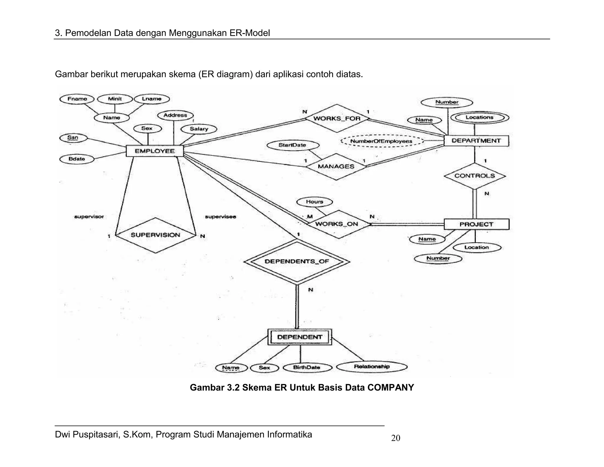 3. Pemodelan Data dengan Menggunakan ER-Model



Gambar berikut merupakan skema (ER diagram) dari aplikasi contoh diatas.




                               Gambar 3.2 Skema ER Untuk Basis Data COMPANY




Dwi Puspitasari, S.Kom, Program Studi Manajemen Informatika                20
 