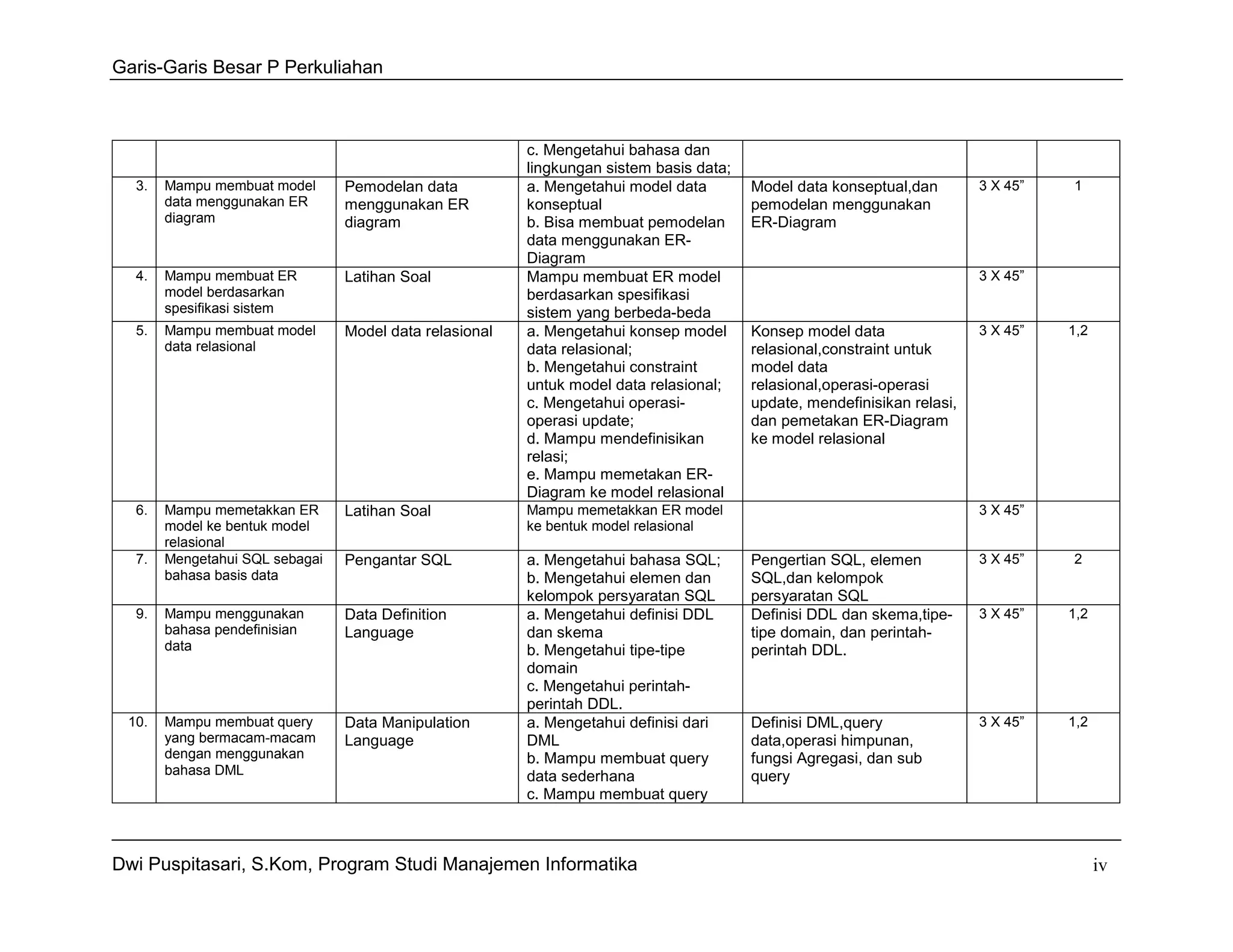 Garis-Garis Besar P Perkuliahan



                                                        c. Mengetahui bahasa dan
                                                        lingkungan sistem basis data;
  3.   Mampu membuat model      Pemodelan data          a. Mengetahui model data        Model data konseptual,dan        3 X 45”   1
       data menggunakan ER      menggunakan ER          konseptual                      pemodelan menggunakan
       diagram                  diagram                 b. Bisa membuat pemodelan       ER-Diagram
                                                        data menggunakan ER-
                                                        Diagram
  4.   Mampu membuat ER         Latihan Soal            Mampu membuat ER model                                           3 X 45”
       model berdasarkan                                berdasarkan spesifikasi
       spesifikasi sistem                               sistem yang berbeda-beda
  5.   Mampu membuat model      Model data relasional   a. Mengetahui konsep model      Konsep model data                3 X 45”   1,2
       data relasional                                  data relasional;                relasional,constraint untuk
                                                        b. Mengetahui constraint        model data
                                                        untuk model data relasional;    relasional,operasi-operasi
                                                        c. Mengetahui operasi-          update, mendefinisikan relasi,
                                                        operasi update;                 dan pemetakan ER-Diagram
                                                        d. Mampu mendefinisikan         ke model relasional
                                                        relasi;
                                                        e. Mampu memetakan ER-
                                                        Diagram ke model relasional
  6.   Mampu memetakkan ER      Latihan Soal            Mampu memetakkan ER model                                        3 X 45”
       model ke bentuk model                            ke bentuk model relasional
       relasional
  7.   Mengetahui SQL sebagai   Pengantar SQL           a. Mengetahui bahasa SQL;       Pengertian SQL, elemen           3 X 45”   2
       bahasa basis data                                b. Mengetahui elemen dan        SQL,dan kelompok
                                                        kelompok persyaratan SQL        persyaratan SQL
  9.   Mampu menggunakan        Data Definition         a. Mengetahui definisi DDL      Definisi DDL dan skema,tipe-     3 X 45”   1,2
       bahasa pendefinisian     Language                dan skema                       tipe domain, dan perintah-
       data                                             b. Mengetahui tipe-tipe         perintah DDL.
                                                        domain
                                                        c. Mengetahui perintah-
                                                        perintah DDL.
 10.   Mampu membuat query      Data Manipulation       a. Mengetahui definisi dari     Definisi DML,query               3 X 45”   1,2
       yang bermacam-macam      Language                DML                             data,operasi himpunan,
       dengan menggunakan                               b. Mampu membuat query          fungsi Agregasi, dan sub
       bahasa DML                                       data sederhana                  query
                                                        c. Mampu membuat query



Dwi Puspitasari, S.Kom, Program Studi Manajemen Informatika                                                                              iv
 