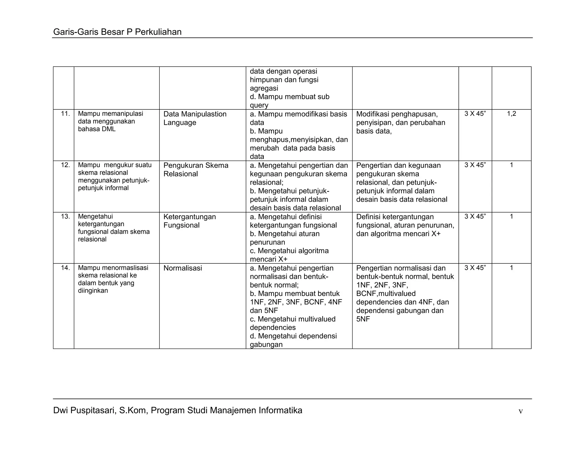 Garis-Garis Besar P Perkuliahan



                                                     data dengan operasi
                                                     himpunan dan fungsi
                                                     agregasi
                                                     d. Mampu membuat sub
                                                     query
 11.   Mampu memanipulasi       Data Manipulastion   a. Mampu memodifikasi basis    Modifikasi penghapusan,         3 X 45”   1,2
       data menggunakan         Language             data                           penyisipan, dan perubahan
       bahasa DML                                    b. Mampu                       basis data,
                                                     menghapus,menyisipkan, dan
                                                     merubah data pada basis
                                                     data
 12.   Mampu mengukur suatu     Pengukuran Skema     a. Mengetahui pengertian dan   Pengertian dan kegunaan         3 X 45”   1
       skema relasional         Relasional           kegunaan pengukuran skema      pengukuran skema
       menggunakan petunjuk-                         relasional;                    relasional, dan petunjuk-
       petunjuk informal                             b. Mengetahui petunjuk-        petunjuk informal dalam
                                                     petunjuk informal dalam        desain basis data relasional
                                                     desain basis data relasional
 13.   Mengetahui               Ketergantungan       a. Mengetahui definisi         Definisi ketergantungan         3 X 45”   1
       ketergantungan           Fungsional           ketergantungan fungsional      fungsional, aturan penurunan,
       fungsional dalam skema                        b. Mengetahui aturan           dan algoritma mencari X+
       relasional                                    penurunan
                                                     c. Mengetahui algoritma
                                                     mencari X+
 14.   Mampu menormaslisasi     Normalisasi          a. Mengetahui pengertian       Pengertian normalisasi dan      3 X 45”   1
       skema relasional ke                           normalisasi dan bentuk-        bentuk-bentuk normal, bentuk
       dalam bentuk yang                             bentuk normal;                 1NF, 2NF, 3NF,
       diinginkan                                    b. Mampu membuat bentuk        BCNF,multivalued
                                                     1NF, 2NF, 3NF, BCNF, 4NF       dependencies dan 4NF, dan
                                                     dan 5NF                        dependensi gabungan dan
                                                     c. Mengetahui multivalued      5NF
                                                     dependencies
                                                     d. Mengetahui dependensi
                                                     gabungan




Dwi Puspitasari, S.Kom, Program Studi Manajemen Informatika                                                                         v
 
