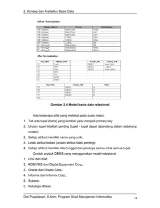 2. Konsep dan Arsitektur Basis Data




                    Gambar 2.4 Model basis data relasional


       Ada beberapa sifat yang melekat pada suatu relasi:
1. Tak ada tupel (baris) yang kembar yaitu menjadi primary key
2. Urutan tupel tidaklah penting (tupel - tupel dapat dipandang dalam sebarang
   urutan);
2. Setiap atribut memiliki nama yang unik;
3. Letak atribut bebas (urutan atribut tidak penting);
4. Setiap atribut memiliki nilai tunggal dan jenisnya sama untuk semua tupel.
       Contoh produk DBMS yang menggunakan model relasional:
1. DB2 dari IBM;
2. RDB/VMS dari Digital Equipment Corp.;
3. Oracle dari Oracle Corp.;
4. Informix dari Informix Corp.;
5. Sybase;
5. Keluarga dBase;


Dwi Puspitasari, S.Kom, Program Studi Manajemen Informatika                     14
 