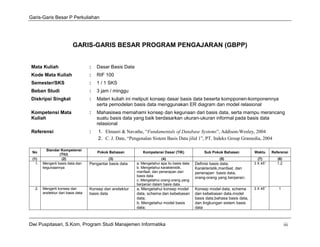 Garis-Garis Besar P Perkuliahan




                           GARIS-GARIS BESAR PROGRAM PENGAJARAN (GBPP)


Mata Kuliah                          :   Dasar Basis Data
Kode Mata Kuliah                     :   RIF 100
Semester/SKS                         :   1 / 1 SKS
Beban Studi                          :   3 jam / minggu
Diskripsi Singkat                    :   Materi kuliah ini meliputi konsep dasar basis data beserta kompponen-komponennya
                                         serta pemodelan basis data menggunakan ER diagram dan model relasional
Kompetensi Mata                      :   Mahasiswa memahami konsep dan kegunaan dari basis data, serta mampu merancang
Kuliah                                   suatu basis data yang baik berdasarkan ukuran-ukuran informal pada basis data
                                         relasional
Referensi                            :   1. Elmasri & Navathe, “Fundamentals of Database Systems”, Addison-Wesley, 2004
                                         2. C. J. Date, “Pengenalan Sistem Basis Data jilid 1”, PT. Indeks Group Gramedia, 2004

          Standar Kompetensi
 No                                      Pokok Bahasan          Kompetensi Dasar (TIK)               Sub Pokok Bahasan          Waktu     Referensi
                  (TIU)
 (1)               (2)                         (3)                         (4)                               (5)                  (7)        (8)
   1.   Mengerti basis data dan      Pengantar basis data    a. Mengetahui apa itu basis data   Definisi basis data,            3 X 45”      1,2
        kegunaannya                                          b. Mengetahui karakteristik,       Karakteristik,manfaat, dan
                                                             manfaat, dan penerapan dari        penerapan basis data,
                                                             basis data                         orang-orang yang berperan;
                                                             c. Mengetahui orang-orang yang
                                                             berperan dalam basis data
  2.    Mengerti konsep dan          Konsep dan arsitektur   a. Mengetahui konsep model         Konsep model data, schema       3 X 45”      1
        arsitektur dari basis data   basis data              data, schema dan kebebasan         dan kebebasan data,model
                                                             data;                              basis data,bahasa basis data,
                                                             b. Mengetahui model basis          dan lingkungan sistem basis
                                                             data;                              data



Dwi Puspitasari, S.Kom, Program Studi Manajemen Informatika                                                                                        iii
 