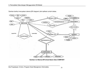 3. Pemodelan Data dengan Menggunakan ER-Model



Gambar berikut merupakan skema (ER diagram) dari aplikasi contoh diatas.




                               Gambar 3.2 Skema ER Untuk Basis Data COMPANY




Dwi Puspitasari, S.Kom, Program Studi Manajemen Informatika                20
 