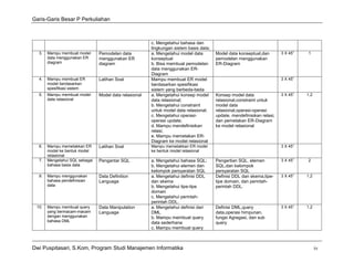 Garis-Garis Besar P Perkuliahan



                                                        c. Mengetahui bahasa dan
                                                        lingkungan sistem basis data;
  3.   Mampu membuat model      Pemodelan data          a. Mengetahui model data        Model data konseptual,dan        3 X 45”   1
       data menggunakan ER      menggunakan ER          konseptual                      pemodelan menggunakan
       diagram                  diagram                 b. Bisa membuat pemodelan       ER-Diagram
                                                        data menggunakan ER-
                                                        Diagram
  4.   Mampu membuat ER         Latihan Soal            Mampu membuat ER model                                           3 X 45”
       model berdasarkan                                berdasarkan spesifikasi
       spesifikasi sistem                               sistem yang berbeda-beda
  5.   Mampu membuat model      Model data relasional   a. Mengetahui konsep model      Konsep model data                3 X 45”   1,2
       data relasional                                  data relasional;                relasional,constraint untuk
                                                        b. Mengetahui constraint        model data
                                                        untuk model data relasional;    relasional,operasi-operasi
                                                        c. Mengetahui operasi-          update, mendefinisikan relasi,
                                                        operasi update;                 dan pemetakan ER-Diagram
                                                        d. Mampu mendefinisikan         ke model relasional
                                                        relasi;
                                                        e. Mampu memetakan ER-
                                                        Diagram ke model relasional
  6.   Mampu memetakkan ER      Latihan Soal            Mampu memetakkan ER model                                        3 X 45”
       model ke bentuk model                            ke bentuk model relasional
       relasional
  7.   Mengetahui SQL sebagai   Pengantar SQL           a. Mengetahui bahasa SQL;       Pengertian SQL, elemen           3 X 45”   2
       bahasa basis data                                b. Mengetahui elemen dan        SQL,dan kelompok
                                                        kelompok persyaratan SQL        persyaratan SQL
  9.   Mampu menggunakan        Data Definition         a. Mengetahui definisi DDL      Definisi DDL dan skema,tipe-     3 X 45”   1,2
       bahasa pendefinisian     Language                dan skema                       tipe domain, dan perintah-
       data                                             b. Mengetahui tipe-tipe         perintah DDL.
                                                        domain
                                                        c. Mengetahui perintah-
                                                        perintah DDL.
 10.   Mampu membuat query      Data Manipulation       a. Mengetahui definisi dari     Definisi DML,query               3 X 45”   1,2
       yang bermacam-macam      Language                DML                             data,operasi himpunan,
       dengan menggunakan                               b. Mampu membuat query          fungsi Agregasi, dan sub
       bahasa DML                                       data sederhana                  query
                                                        c. Mampu membuat query



Dwi Puspitasari, S.Kom, Program Studi Manajemen Informatika                                                                              iv
 