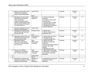 Satuan Ajar Perkuliahan (SAP)



     4.   Mampu membuat ER model           Latihan Soal                                     Ceramah   Komputer,
          berdasarkan spesifikasi                                                                       LCD
          sistem yang berbeda-beda
     5.                                    Quiz 1
     6.   Mengetahui konsep model          Model data        a. Konsep model data           Ceramah   Komputer,   1,2
          data relasional,constraint       relasional        relasional;                                LCD
          untuk model data                                   b. Constraint untuk model
          relasional,operasi-operasi                         data relasional;
          update, mendefinisikan relasi,                     c. Operasi-operasi update;
          dan pemetakan ER-Diagram                           d. Mendefinisikan relasi;
          ke model relasional                                e. Memetakan ER-Diagram
                                                             ke model relasional
     7.   Mampu memetakkan ER model        Latihan Soal
          ke bentuk model relasional
     8.   Mengetahui pengertian SQL,       Pengantar SQL     a. Bahasa SQL;                 Ceramah   Komputer,   2
          elemen SQL,dan kelompok                            b. Elemen dan kelompok                     LCD
          persyaratan SQL                                    persyaratan SQL
     9.                                    UTS
    10.   Mengetahui definisi DDL dan      Data Definition   a. Definisi DDL dan skema      Ceramah   Komputer,   1,2
          skema,tipe-tipe domain, dan      Language          b. Tipe-tipe domain                        LCD
          perintah-perintah DDL.                             c. Perintah-perintah DDL.
    11.   Mengetahui definisi              Data              a. Definisi dari DML           Ceramah   Komputer,   1,2
          DML,query data,operasi           Manipulation      b. Membuat query data                      LCD
          himpunan, fungsi Agregasi,       Language          sederhana
          dan sub query                                      c. Query data dengan operasi
                                                             himpunan dan fungsi
                                                             agregasi
                                                             d. Membuat sub query
    12.   Mampu memodifikasi,              Data              a. Memodifikasi basis data     Ceramah   Komputer,   1,2
          menghapus, menyisipkan,          Manipulastion     b. Menghapus, menyisipkan,                 LCD
          dan merubah basis data,          Language          dan merubah data pada
                                                             basis data
    13.                                    Latihan Soal
    14.                                    Quiz 2
    15.   Mengetahui pengertian dan        Pengukuran        a. Pengertian dan kegunaan     Ceramah   Komputer,   1
          kegunaan pengukuran skema        Skema             pengukuran skema                           LCD
          relasional, dan petunjuk-        Relasional        relasional;



Dwi Puspitasari, S.Kom, Program Studi Manajemen Informatika                                                             vii
 