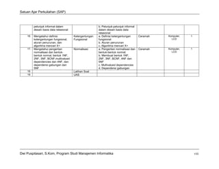 Satuan Ajar Perkuliahan (SAP)



          petunjuk informal dalam                         b. Petunjuk-petunjuk informal
          desain basis data relasional                    dalam desain basis data
                                                          relasional
    16.   Mengetahui definisi            Ketergantungan   a. Definisi ketergantungan      Ceramah   Komputer,   1
          ketergantungan fungsional,     Fungsional       fungsional                                  LCD
          aturan penurunan, dan                           b. Aturan penurunan
          algoritma mencari X+                            c. Algoritma mencari X+
    17.   Mengetahui pengertian          Normalisasi      a. Pengertian normalisasi dan   Ceramah   Komputer,   1
          normalisasi dan bentuk-                         bentuk-bentuk normal;                       LCD
          bentuk normal, bentuk 1NF,                      b. Membuat bentuk 1NF,
          2NF, 3NF, BCNF,multivalued                      2NF, 3NF, BCNF, 4NF dan
          dependencies dan 4NF, dan                       5NF
          dependensi gabungan dan                         c. Multivalued dependencies
          5NF                                             d. Dependensi gabungan
    18.                                  Latihan Soal
    19.                                  UAS




Dwi Puspitasari, S.Kom, Program Studi Manajemen Informatika                                                         viii
 