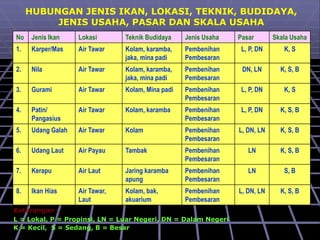 No Jenis Ikan Lokasi Teknik Budidaya Jenis Usaha Pasar Skala Usaha
1. Karper/Mas Air Tawar Kolam, karamba,
jaka, mina padi
Pembenihan
Pembesaran
L, P, DN K, S
2. Nila Air Tawar Kolam, karamba,
jaka, mina padi
Pembenihan
Pembesaran
DN, LN K, S, B
3. Gurami Air Tawar Kolam, Mina padi Pembenihan
Pembesaran
L, P, DN K, S
4. Patin/
Pangasius
Air Tawar Kolam, karamba Pembenihan
Pembesaran
L, P, DN K, S, B
5. Udang Galah Air Tawar Kolam Pembenihan
Pembesaran
L, DN, LN K, S, B
6. Udang Laut Air Payau Tambak Pembenihan
Pembesaran
LN K, S, B
7. Kerapu Air Laut Jaring karamba
apung
Pembenihan
Pembesaran
LN S, B
8. Ikan Hias Air Tawar,
Laut
Kolam, bak,
akuarium
Pembenihan
Pembesaran
L, DN, LN K, S, B
HUBUNGAN JENIS IKAN, LOKASI, TEKNIK, BUDIDAYA,
JENIS USAHA, PASAR DAN SKALA USAHA
Keterangan :
L = Lokal, P = Propinsi, LN = Luar Negeri, DN = Dalam Negeri
K = Kecil, S = Sedang, B = Besar
 