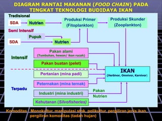 Pakan buatan (pelet)
Pertanian (mina padi)
IKAN
(Herbivor, Omnivor, Karnivor)
Peternakan (mina ternak)
Industri (mina industri)
Pakan alami
(Tumbuhan, hewan/ ikan rucah)
Produksi Primer
(Fitoplankton)
SDA
Pupuk
Nutrien
SDA
Produksi Skunder
(Zooplankton)
Nutrien
Intensif
Terpadu
Semi Intensif
Tradisional
Kehutanan (Silvofisheries)
DIAGRAM RANTAI MAKANAN (FOOD CHAIN) PADA
TINGKAT TEKNOLOGI BUDIDAYA IKAN
Komoditas : Monokultur, manipulasi stok, polikultur, pergiliran jenis ikan,
pergiliran komoditas (tadah hujan)
Pakan
Nutrien
 