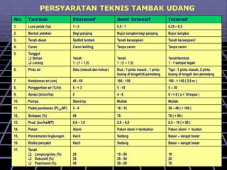 No. Tambak Ekstensif Semi Intensif Intensif
1. Luas petak (ha) 1 - 3 0,5 - 1 0,25 – 0,5
2. Bentuk petakan Segi panjang Bujur sangkar/segi panjang Bujur sangkar
3. Tanah dasar Sedikit lembek Tanah keras/pasir Tanah keras/pasir/
4. Caren Caren keliling Tanpa caren Tanpa caren
5. Tanggul
 Bahan
 Lereng
Tanah
1 : (1 – 1,5)
Tanah
1 : (1 – 1,5)
Tanah/tembok
1 : 1 sampai tegak
6. Pintu air Satu (masuk dan keluar) Dua : 1 pintu masuk , 1 pintu
buang di tengah/di pematang
Tiga : 1 pintu masuk, 2 pintu
buang di tengah dan pematang
7. Kedalaman air (cm) 40 - 60 100 - 150 150 - > 150 ( 3,0 m )
8. Penggantian air (%/hr) 0 - < 3 5 - 10 5 – 30
9. Aerasi (kincir/ha) 0 4 - 6 8 - > 8 ( a > 10 kipas )
10. Pompa Stand by Mutlak Mutlak
11. Padat penebaran (PL20/M2) 3 - 4 10 - 15 30 – 40 ( > 100 )
12. Sintasan (%) 65 70 70 ( > 90 )
13. Prod. (ton/ha/MT) 0,6 – 1,0 2,0 – 6,0 6,5 – 10 ( > 25 )
14. Pakan Alami Pakan alami + tambahan Pakan alami + buatan
15. Pencemaran lingkungan Kecil Sedang Besar – sangat besar
16. Risiko penyakit Kecil Sedang Besar – sangat besar
17. Tanah
 Lempung/clay (%)
 Debu/silt (%)
 Pasir/sand (%)
25
35
40
15 - 20
25 - 30
50 - 60
10
20
70
PERSYARATAN TEKNIS TAMBAK UDANG
 