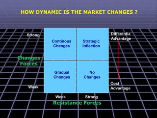 HOW DYNAMIC IS THE MARKET CHANGES ?
Strong
Continous
Changes
Strategic
Inflection
No
Changes
Gradual
Changes
Differentia
Advantage
Cost
Advantage
Weak
Weak Strong
Resistance Forces
Changes
Forces
 