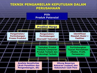 Pilih
Produk Potensial
Prediksi Harga
Pengamatan/
Pertimbangan
Proses Produksi
Pengamatan/
Pertimbangan
Alternatif Teknologi
Identifikasi
Masalah Modal +
Fasilitas
Tentukan Produk
Terbaik/Campuran
Produk Terbaik dan
Teknologi Terbaik
Pertimbangkan
Tujuan Perusahaan
(Risiko, Profit,
Pemasaran)
Analisis Sensitivitas
(Arah Penelitian dan
Pengembangan, dll)
Hitung Besarnya
Keluaran (output) dan
Kebutuhan Cash Flow
TEKNIK PENGAMBILAN KEPUTUSAN DALAM
PERUSAHAAN
 
