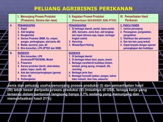 I. Menunjang Proses Produksi
(Prasarana, Sarana dan Jasa)
II. Kegiatan Proses Produksi
(Pemanfaatan SDA/SDI/SDP, SDM, IPTEK)
III. Pemanfaatan Hasil
Perikanan
A. PENANGKAPAN
1. Kapal
2. Alat tangkap
3. Bengkel/dok
4. Sarana Produksi (BBM, Es, umpan,
pangan, perlengkapan, alat bantu dll)
5. Modal, asuransi, jasa, dll
6. Biro konsultan, LPK (IPTEK dan SDM)
PENANGKAPAN
1. Di berbagai daerah, pantai, lepas pantai,
ZEE, Samudra. Jenis ikan, alat tangkap
dan kapal (dimana saja, kapan, berbagai
tingkat usaha)
2. Ranching
3. Wisata/Sport fishing
C. PASCA PANEN
1. sarana penunjang
2. Penanganan, pengawetan,
pengolahan
3. Distribusi dan pemasaran
4. Dan lain-lain yang terkait
5. Dapat terpadu dengan operasi
penangkapan dan budidaya
B. BUDIDAYA
1. Biro konsultan, LPK
(kontruksi/IPTEK/SDM), Modal
2. Prasarana
3. Sarana produksi (benih, obat-obatan,
pakan, kapur, zeolit, dll)
4. Alat dan bahan/perlengkapan (genset,
kincir, dll)
5. Perbengkelan
BUDIDAYA
1. Di berbagai daerah
2. Di berbagai lokasi (laut, payau, tawar)
3. Berbagai cara/teknik budidaya (kolam,
tambak, jaring apung, minapadi, dll),
ranching
4. Berbagai jenis ikan
5. Berbagai komoditi (pakan, pangan, bahan
baku industri, ikan hias, asesoris)
PELUANG AGRIBISNIS PERIKANAN
Jenis dan peluang usaha penunjang proses produksi (I) dan pemanfaatan hasil
(III) lebih besar daripada proses produksi (II) (misalnya di USA, tenaga kerja yang
terserap dalam pertanian langsung hanya 2,7% sedang yang menunjang dan
memanfaatkan hasil 21%)
 