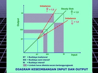 BT BSI BI
Input
Output
Steady Stok
O
I
= 1,0
Imbalance
I
O
> 1,0
BT = Budidaya tradisional
BSI = Budidaya semi intensif
BI = Budidaya intensif
= Limbah harus dikelola secara bertanggungjawab
BT
BSI
BI
Imbalance
O
I
> 1,0
DIAGRAM KESEIMBANGAN INPUT DAN OUTPUT
 