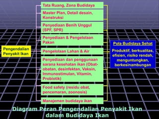 Pengendalian
Penyakit Ikan
Tata Ruang, Zona Budidaya
Master Plan, Detail desain,
Konstruksi
Penyediaan Benih Unggul
(SPF, SPR)
Penyediaan & Pengelolaan
Pakan
Penyediaan dan penggunaan
sarana kesehatan ikan (Obat-
obatan, desinfektan, Vaksin,
Immunostimulan, Vitamin,
Probiotik)
Food safety (residu obat,
pencemaran, zoonosis)
Pola Budidaya Sehat
Produktif, berkualitas,
efisien, risiko rendah,
menguntungkan,
berkesinambungan
Manajemen budidaya ikan
Diagram Peran Pengendalian Penyakit Ikan
dalam Budidaya Ikan
Pengelolaan Lahan & Air
 