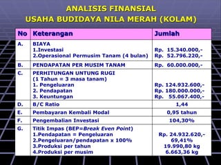 ANALISIS FINANSIAL
USAHA BUDIDAYA NILA MERAH (KOLAM)
No Keterangan Jumlah
A. BIAYA
1.Investasi
2.Operasional Permusim Tanam (4 bulan)
Rp. 15.340.000,-
Rp. 52.796.220,-
B. PENDAPATAN PER MUSIM TANAM Rp. 60.000.000,-
C. PERHITUNGAN UNTUNG RUGI
(1 Tahun = 3 masa tanam)
1. Pengeluaran
2. Pendapatan
3. Keuntungan
Rp. 124.932.600,-
Rp. 180.000.000,-
Rp. 55.067.400,-
D. B/C Ratio 1,44
E. Pembayaran Kembali Modal 0,95 tahun
F. Pengembalian Investasi 104,30%
G. Titik Impas (BEP=Break Even Point)
1.Pendapatan = Pengeluaran
2.Pengeluaran/pendapatan x 100%
3.Produksi per tahun
4.Produksi per musim
Rp. 24.932.620,-
69,41%
19.990,80 kg
6.663,36 kg
 