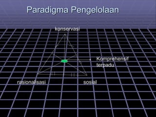 Paradigma Pengelolaan
Komprehensif
terpadu
konservasi
rasionalisasi sosial
 