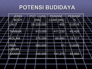 POTENSI BUDIDAYA
JENIS
BDDY
POT LUAS
(HA)
PEMANF.
LUAS (HA)
PEMANF.
%
LAUT 24.528.000 400 0,0016
TAMBAK 913.000 411.230 45,426
KOLAM 375.000 68.690 18,317
PER.
UMUM
550.000 51 0,0093
SAWAH 240.000 141.270 58,860
 