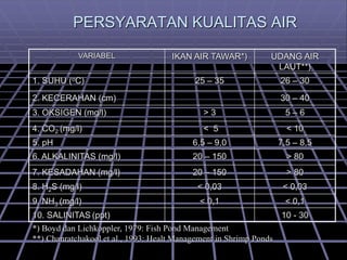 PERSYARATAN KUALITAS AIR
VARIABEL IKAN AIR TAWAR*) UDANG AIR
LAUT**)
1. SUHU (oC) 25 – 35 26 – 30
2. KECERAHAN (cm) 30 – 40
3. OKSIGEN (mg/l) > 3 5 – 6
4. CO2 (mg/l) < 5 < 10
5. pH 6,5 – 9,0 7,5 – 8,5
6. ALKALINITAS (mg/l) 20 – 150 > 80
7. KESADAHAN (mg/l) 20 – 150 > 80
8. H2S (mg/l) < 0,03 < 0,03
9. NH3 (mg/l) < 0,1 < 0,1
10. SALINITAS (ppt) 10 - 30
*) Boyd dan Lichkoppler, 1979: Fish Pond Management
**) Chanratchakool et al., 1993: Healt Management in Shrimp Ponds
 
