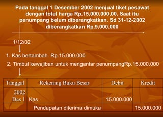 1/12/02 1. Kas bertambah  Rp.15.000.000 2. Timbul kewajiban untuk mengantar penumpangRp.15.000.000 Kas  15.000.000 Pendapatan diterima dimuka  15.000.000 Pada tanggal 1 Desember 2002 menjual tiket pesawat dengan total harga Rp.15.000.000,00.  Saat itu penumpang belum diberangkatkan. Sd 31-12-2002 diberangkatkan Rp.9.000.000 Tanggal Rekening Buku Besar Debit Kredit 2002 Des 1 