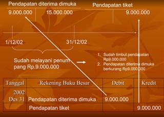 1/12/02 Pendapatan diterima dimuka  9.000.000 Pendapatan tiket  9.000.000 31/12/02 Sudah melayani penum pang Rp.9.000.000 Sudah timbul pendapatan Rp9.000.000 Pendapatan diterima dimuka berkurang Rp9.000.000 Pendapatan diterima dimuka 15.000.000 Pendapatan tiket 9.000.000 9.000.000 Tanggal Rekening Buku Besar Debit Kredit 2002 Des 31 