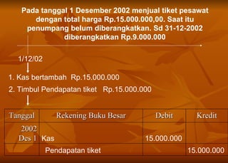 1/12/02 1. Kas bertambah  Rp.15.000.000 2. Timbul Pendapatan tiket  Rp.15.000.000 Kas  15.000.000 Pendapatan tiket  15.000.000 Pada tanggal 1 Desember 2002 menjual tiket pesawat dengan total harga Rp.15.000.000,00.  Saat itu penumpang belum diberangkatkan. Sd 31-12-2002 diberangkatkan Rp.9.000.000 Tanggal Rekening Buku Besar Debit Kredit 2002 Des 1 