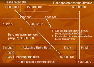 1/12/02 Pendapatan tiket  6.000.000 Pendapatan diterima dimuka  6.000.000 31/12/02 Baru melayani penum pang Rp.9.000.000 Ada pendapatan diterima dimuka belum dicatat Rp6.000.000 Pendapatan dikurangi karena terlalu besar  Rp6.000.000 Pendapatan tiket 15.000.000 Pendapatan diterima dimuka 6.000.000 6.000.000 9.000.000 6.000.000 Tanggal Rekening Buku Besar Debit Kredit 2002 Des 1 