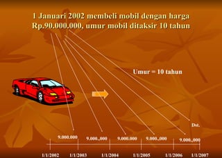 1 Januari 2002 membeli mobil dengan harga Rp.90.000.000, umur mobil ditaksir 10 tahun Umur = 10 tahun 1/1/2002 1/1/2003 1/1/2004 1/1/2005 1/1/2006 1/1/2007 9.000.000 9.000.,000 9.000.000 9.000.,000 9.000.,000 Dst. 