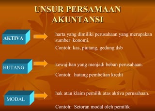 UNSUR PERSAMAAN AKUNTANSI AKTIVA   HUTANG  MODAL  harta yang dimiliki perusahaan yang merupakan sumber  konomi.  Contoh: kas, piutang, gedung dsb  kewajiban yang menjadi beban perusahaan.  Contoh:  hutang pembelian kredit  hak atau klaim pemilik atas aktiva perusahaan.  Contoh:  Setoran modal oleh pemilik  