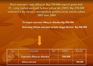 Dari asuransi yang dibayar Rp.750.000 seperti pada bab IV, yang sudah menjadi beban tahun ini (2002) Rp.250.000 sementara itu sisanya merupakan pembayaran untuk tahun 2003 dan 2004 Terdapat asuransi dibayar dimuka Rp.500.000 Rekening Beban asuransi terlalu tinggi dicatat  Rp.500.000 Asuransi dibayar dimuka  500.000 Beban asuransi  500.000 Tgl Account Ref Debit Kredit Des 31 