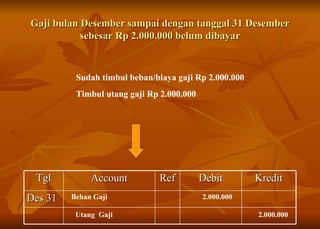 Gaji bulan Desember sampai dengan tanggal 31 Desember sebesar Rp 2.000.000 belum dibayar Sudah timbul beban/biaya gaji Rp 2.000.000 Timbul utang gaji Rp 2.000.000 Beban Gaji  2.000.000 Utang  Gaji  2.000.000 Tgl Account Ref Debit Kredit Des 31 