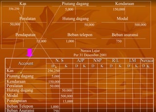 Kas Piutang dagang Kendaraan Peralatan Hutang dagang Modal 356.250  5,000 150,000 500,000 13,000 50,000 750 50,000 Pendapatan Beban telepon Beban asuransi 1,000 Neraca Lajur Per 31 Desember 2001 Kas 256,250 Piutang dagang 5,000 Kendaraan 150,000 Peralatan 50.000 Hutang dagang 50.000 Modal 500,000 Pendapatan 13,000 Beban Telepon 1,000 Beban Asuransi 750 Account N. S AJP NSP R/L LM Neraca D K D K D K D K D K D K 