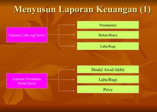 Menyusun Laporan Keuangan (1) Laporan Laba rugi berisi Pendapatan Beban/Biaya Laba/Rugi Laporan Perubahan Modal berisi Modal Awal/Akhir Prive Laba/Rugi 