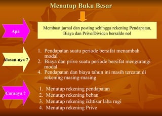 Menutup Buku Besar Membuat jurnal dan posting sehingga rekening Pendapatan, Biaya dan Prive/Dividen bersaldo nol Menutup rekening pendapatan Menutup rekening beban  Menutup rekening ikhtisar laba rugi Menutup rekening Prive Pendapatan suatu periode bersifat menambah modal  Biaya dan prive suatu periode bersifat mengurangi  modal Pendapatan dan biaya tahun ini masih tercatat di rekening masing-masing Apa  Alasan-nya ?  Caranya ?  