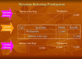 Menutup Rekening Pendapatan Ikhtisar Laba Rugi Jurnal Penutup Ikhtisar Laba Rugi Pendapatan Pendapatan Sebelum ditutup  Setelah ditutup  12,900 12,900 12,900 12,900 P endapatan 12,900 Ikhtisar Laba rugi 12,900 Tgl Account Debit Kredit 
